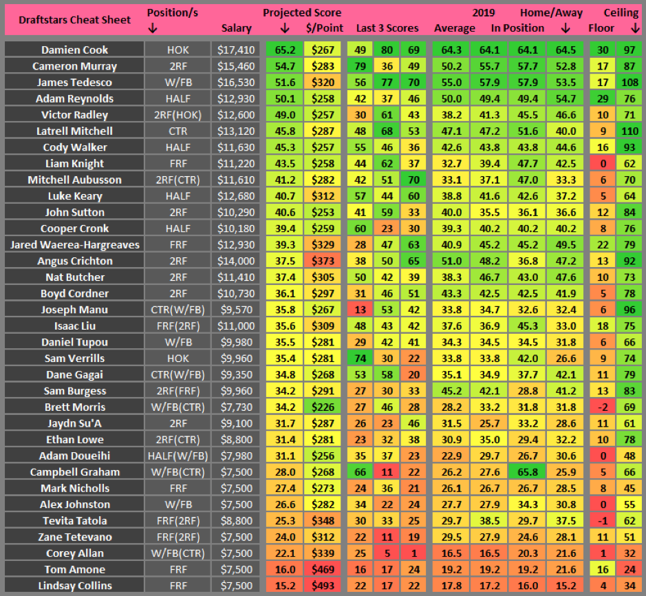 Draftstars Cheat sheet