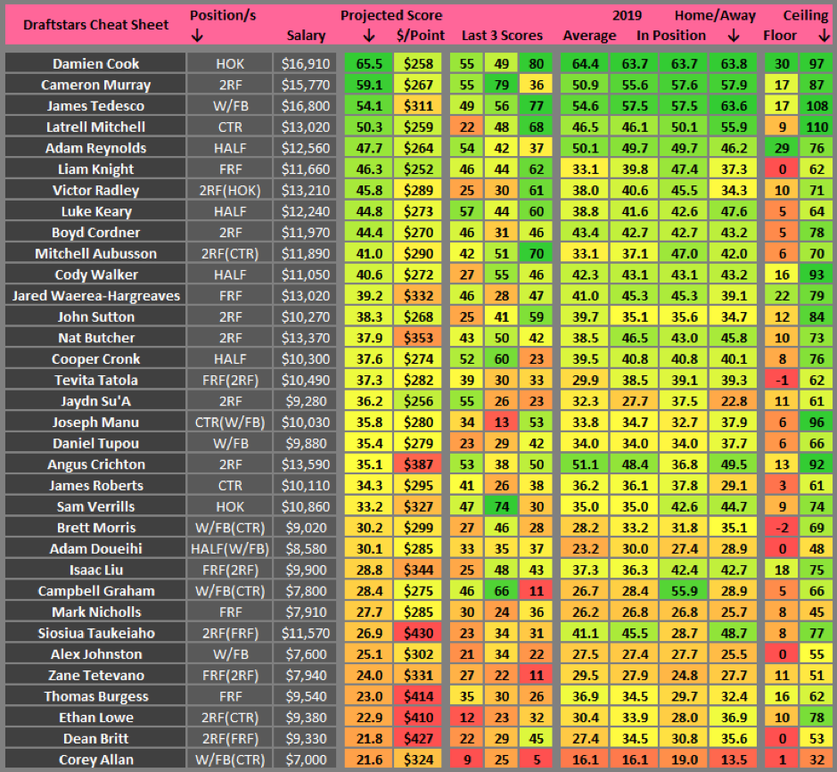 Draftstars cheat sheet