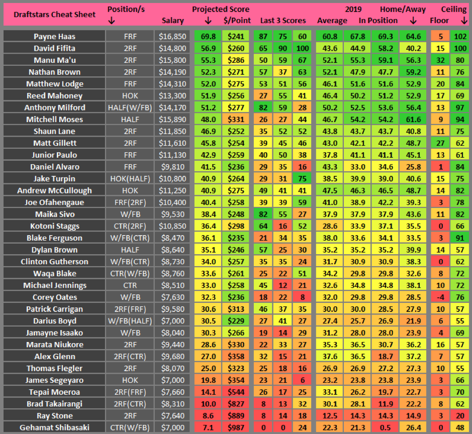 Draftstars cheat sheet