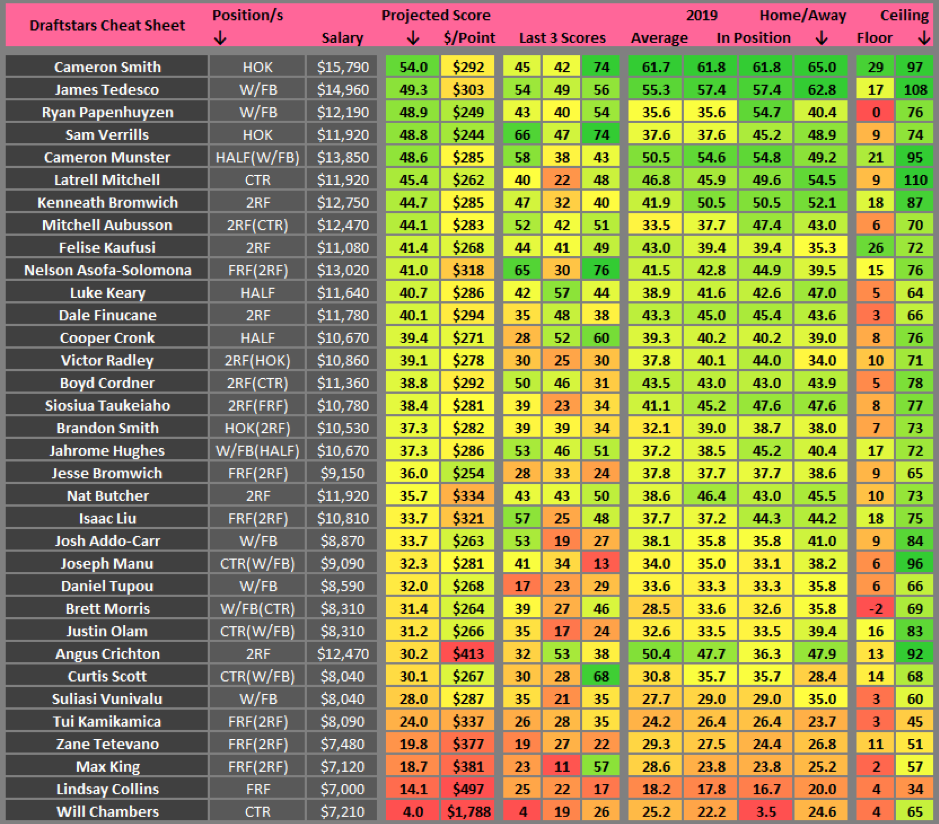 Draftstars cheat sheet