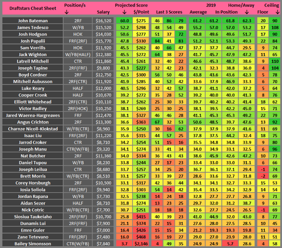 Draftstars cheat sheet