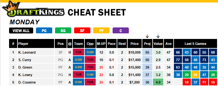 NBA Game 5 - DraftKings Cheat Sheet