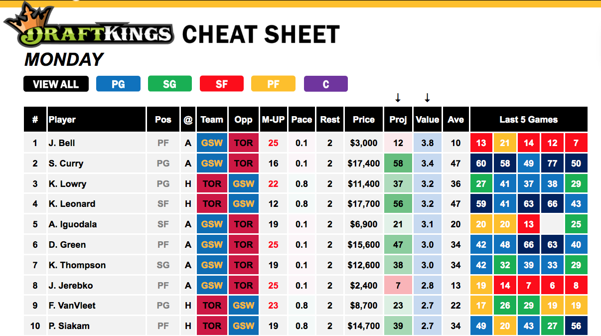 DraftKings NBA Cheat Sheet - Game 2