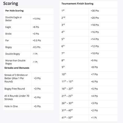 DraftKings golf scoring system