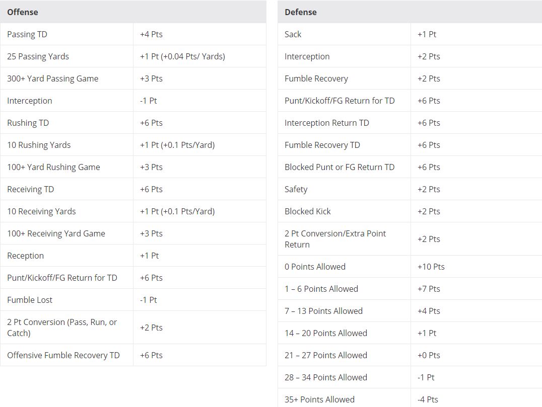 draftkings nfl scoring