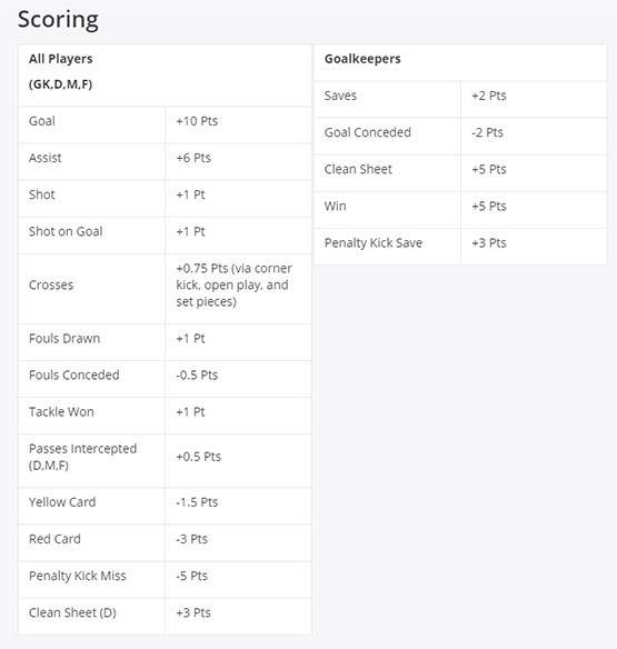 DraftKings Scoring System Fantasy World Cup