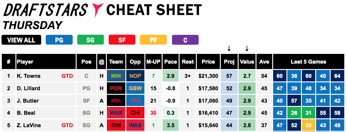 Draftstars Cheat Sheet