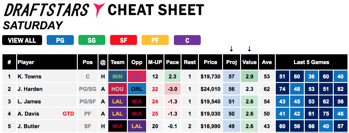 Draftstars Cheat Sheet - 14 Dec