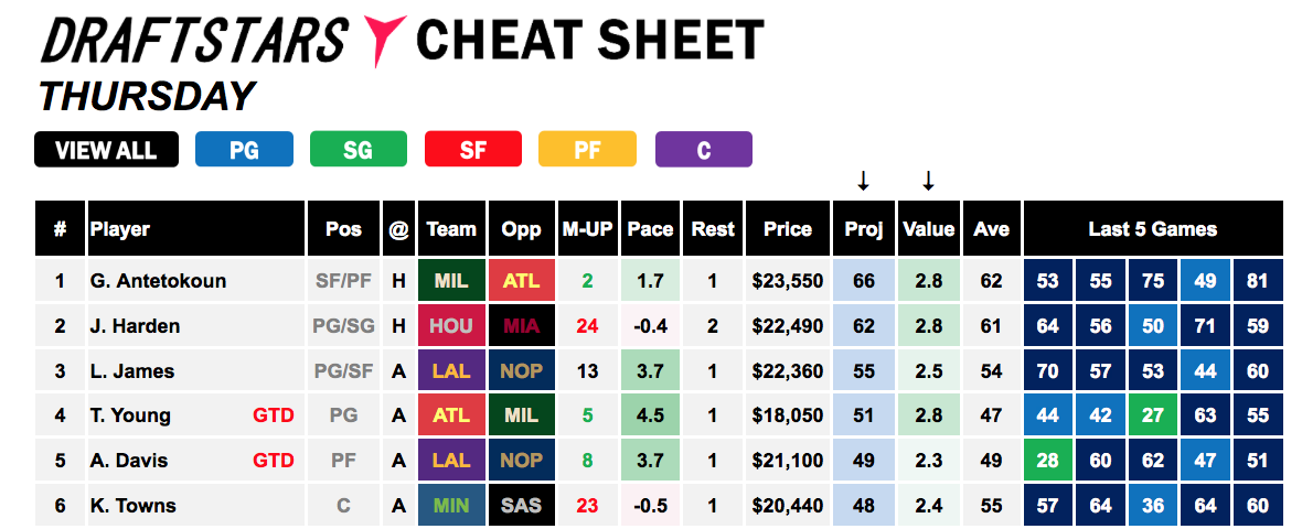 Daily Fantasy Basketball Cheat Sheet, Daily Fantasy (DFS)