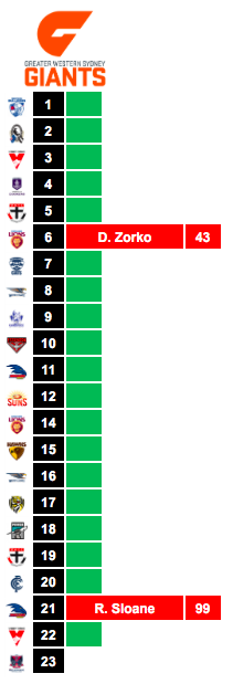 2018 AFL Round 23 GWS Tagging