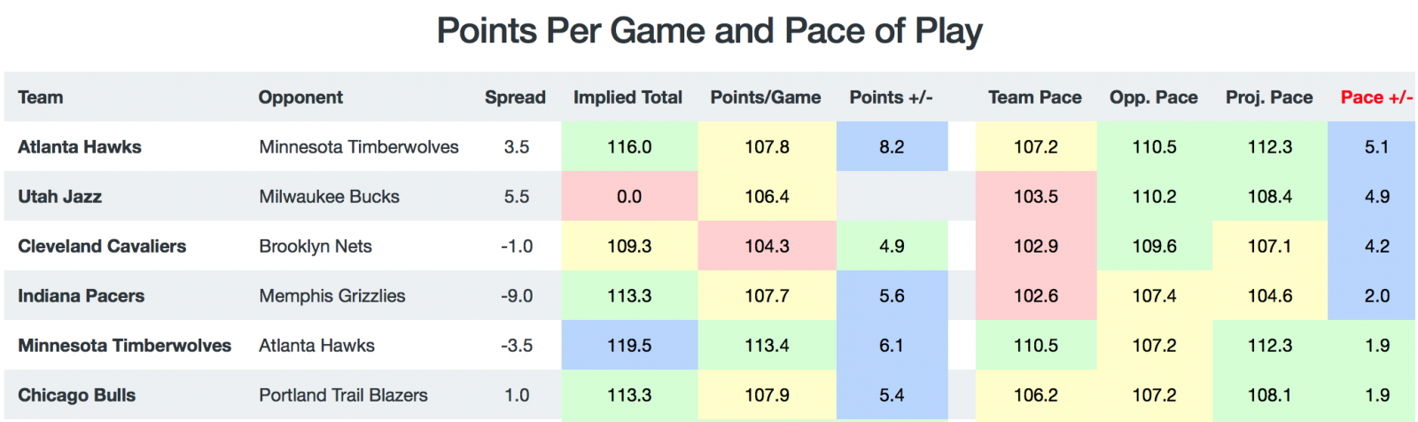 Game Breakdown - Pace