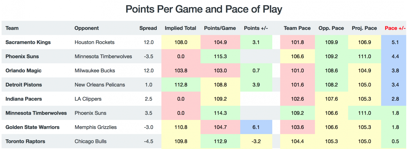 Game Breakdown - Pace