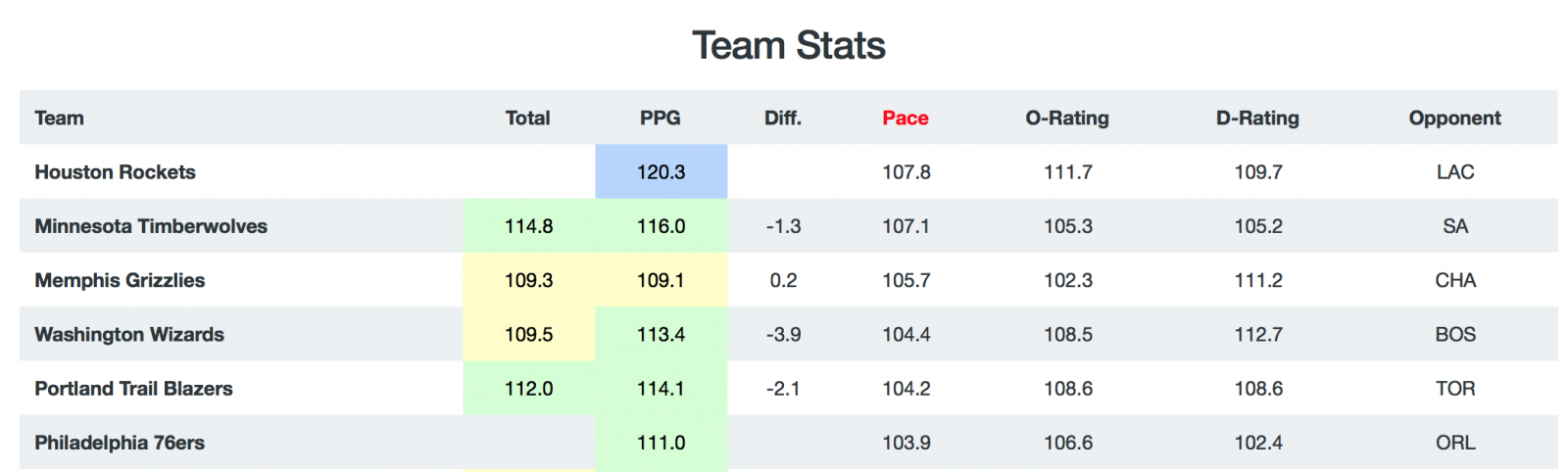 Game Breakdown - Pace