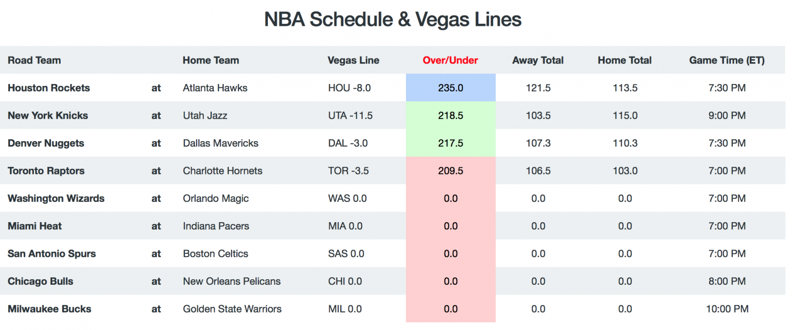 Game Breakdown - Totals