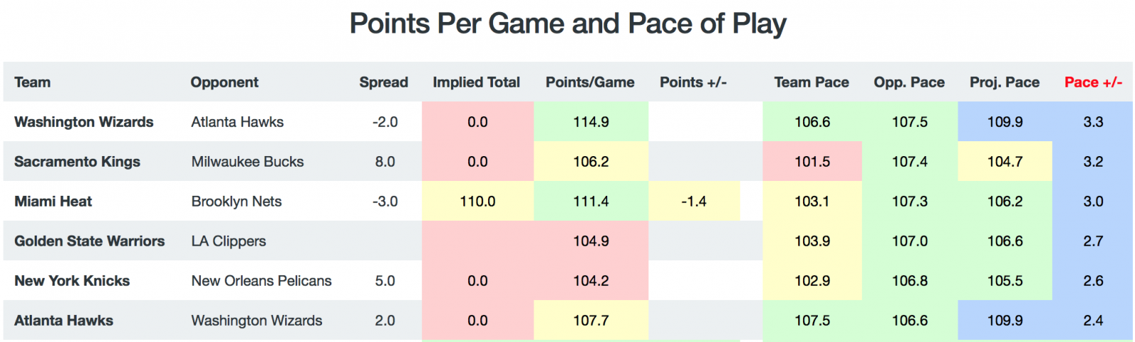 Game Breakdown - Pace