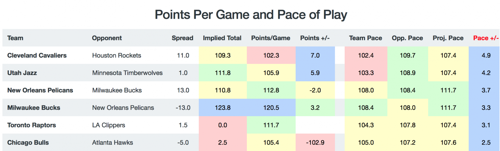 Game Breakdown - Pace