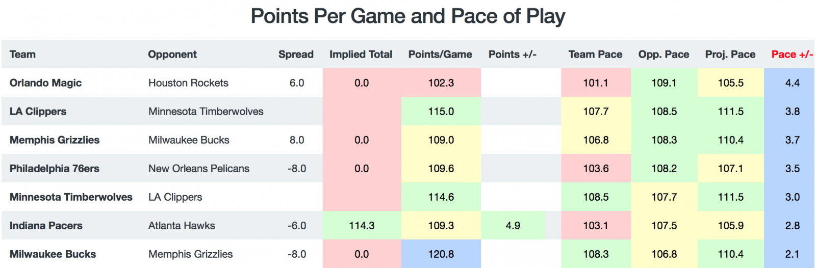 Game Breakdown - Pace