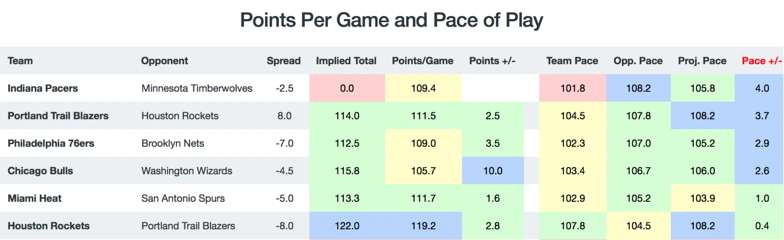 Game Totals - Pace