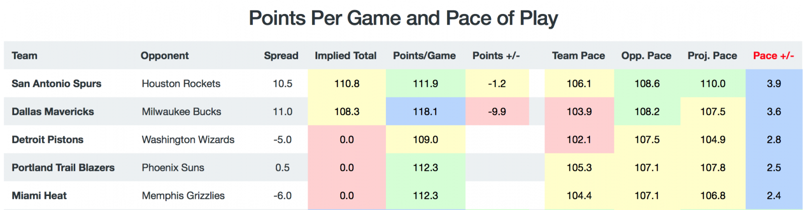 Game Breakdown - Pace