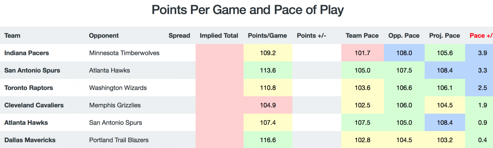 Game Breakdown - Pace