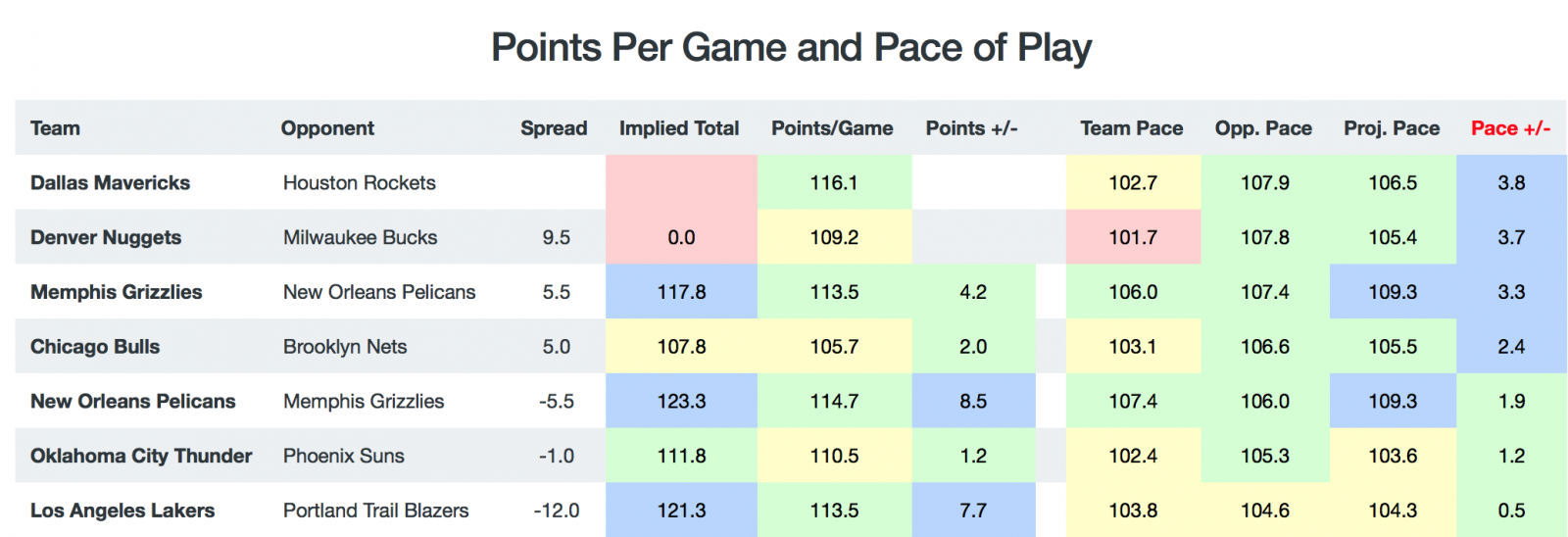 Game Breakdown - Pace