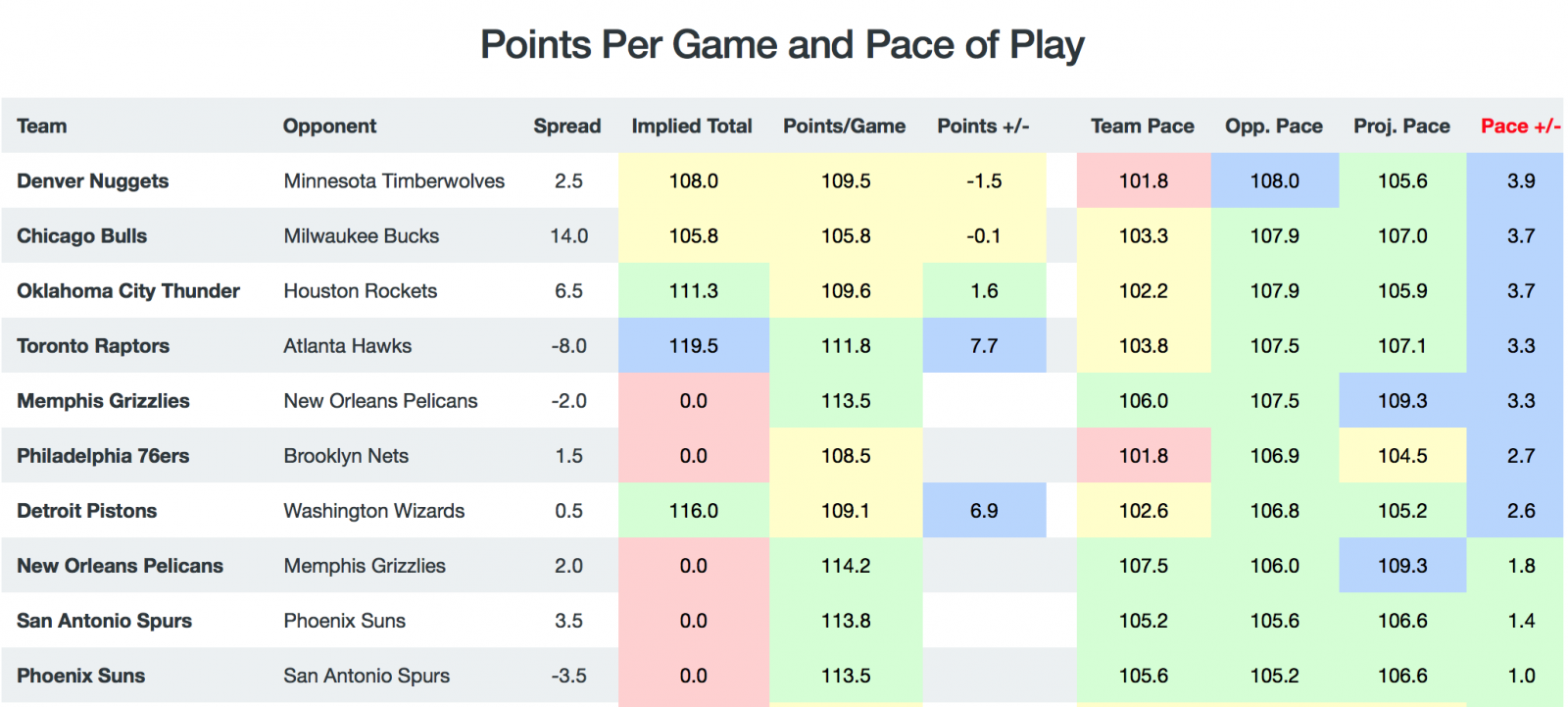 Game Breakdown - Pace