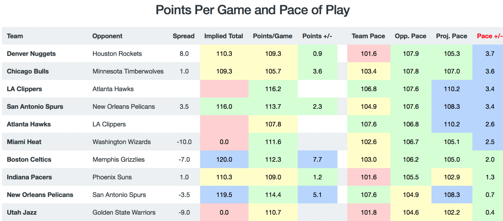 Game Breakdown - Pace