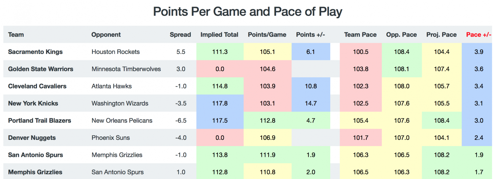 Game Breakdown - Pace