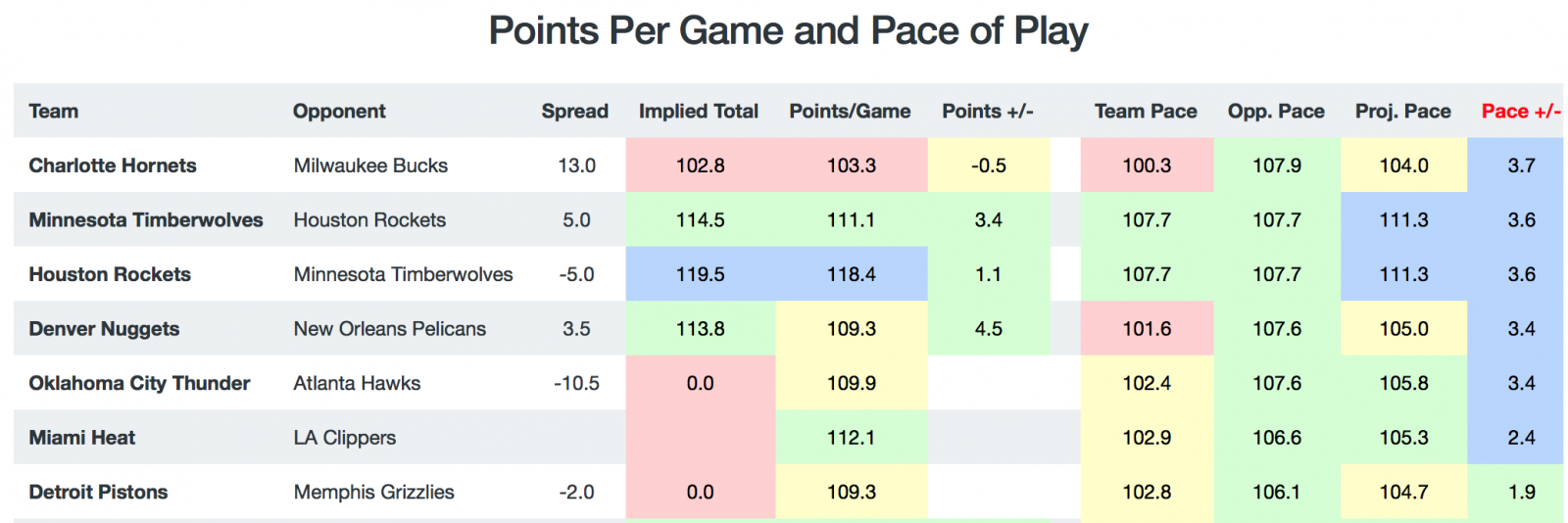 Game Breakdown - Pace