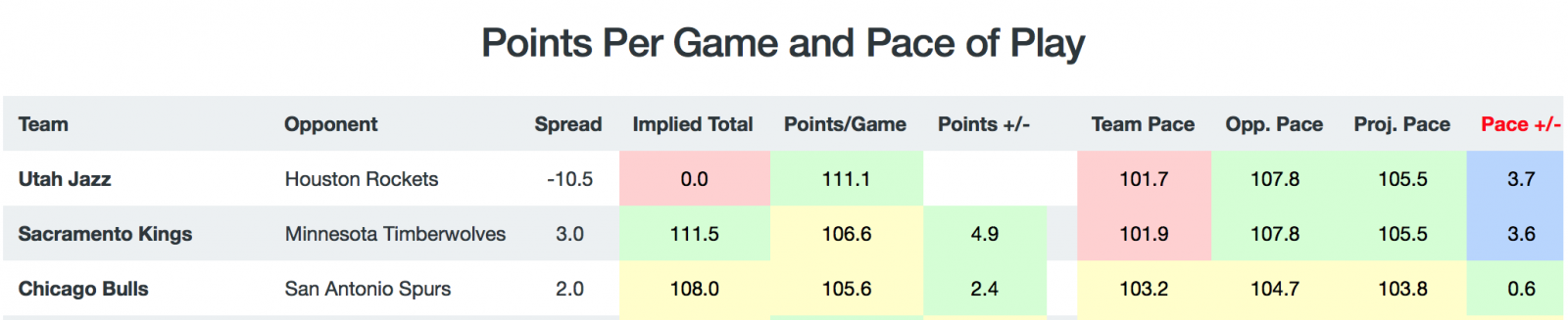 Game Breakdown - Pace