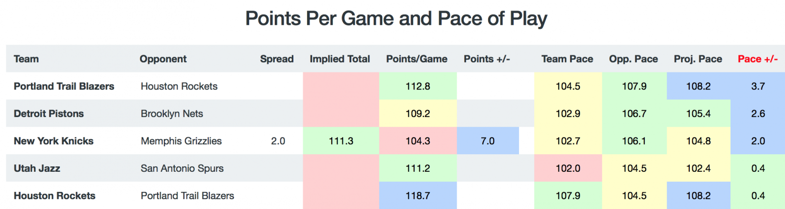 Game Breakdown - Pace