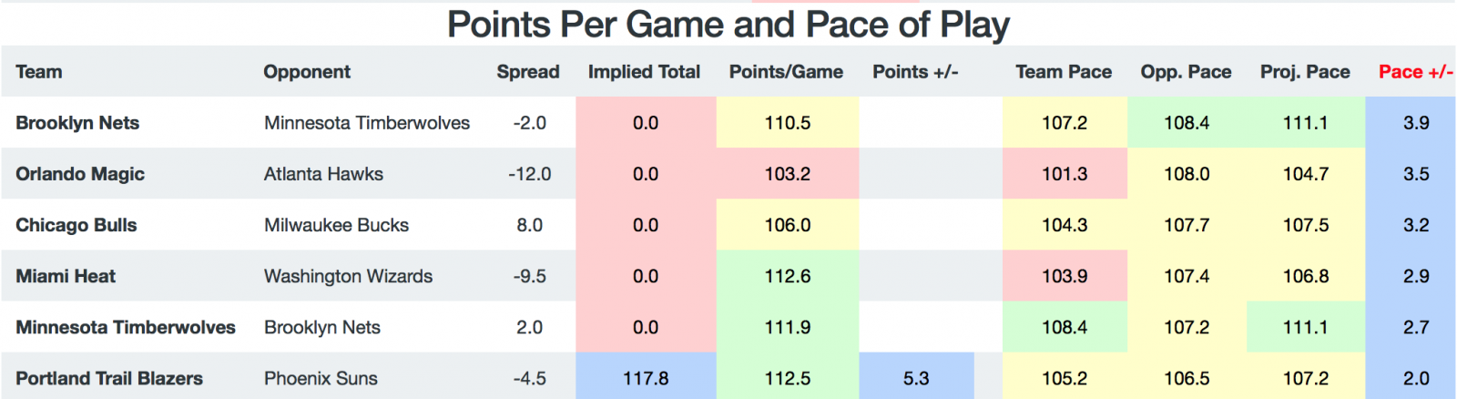 Game Breakdown - Pace