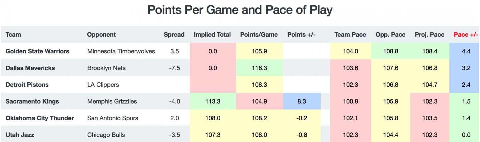 Game Breakdown - Pace