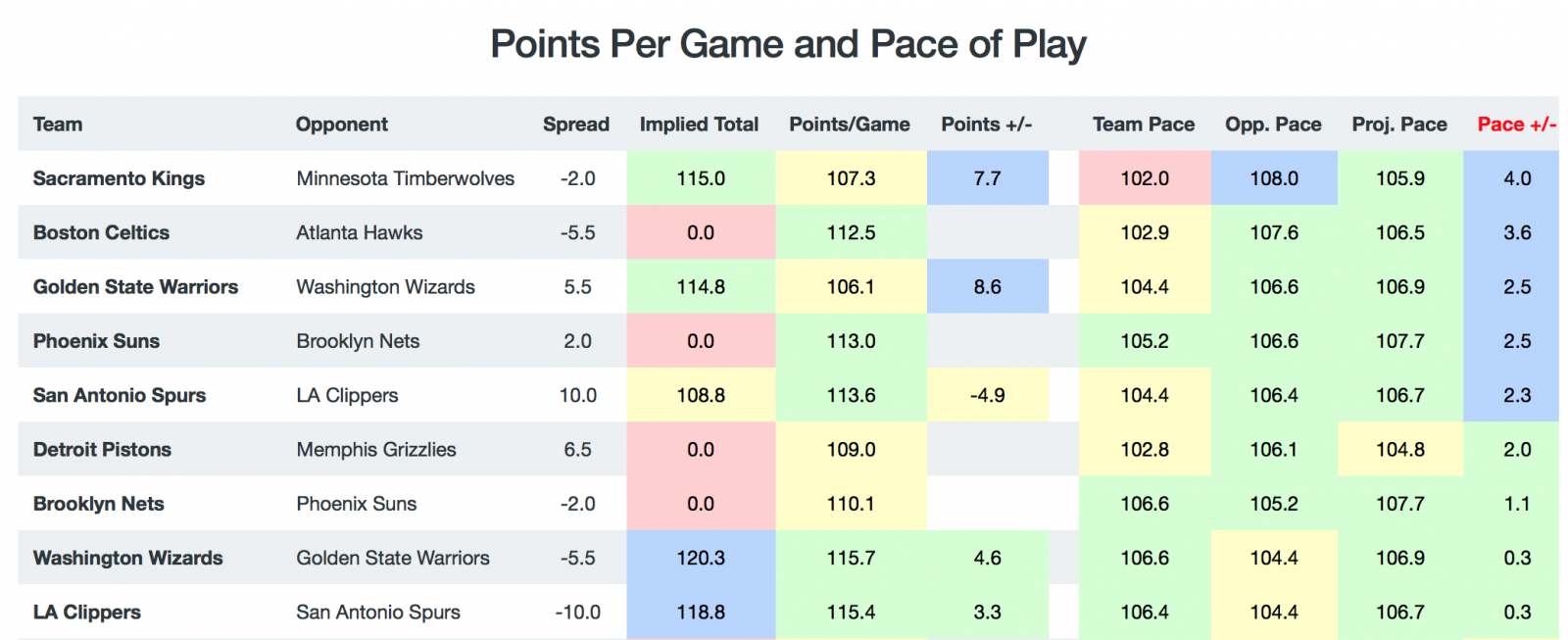 Game Breakdown - Pace