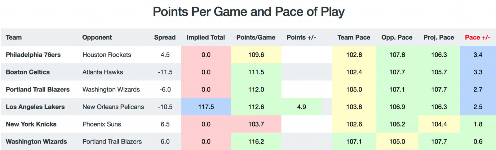 Game Breakdown - Pace