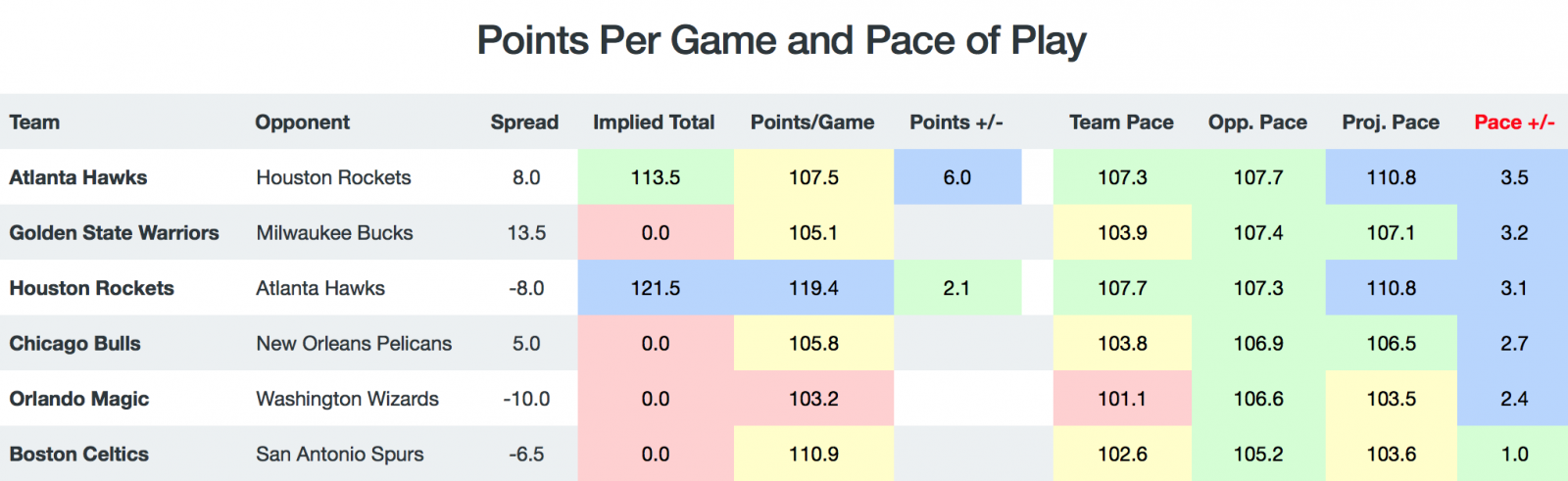 Game Breakdown - Pace