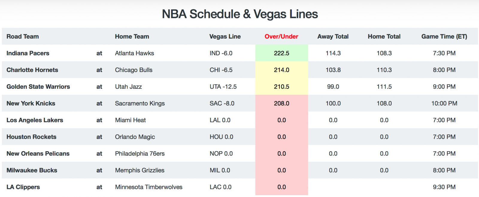 Game Breakdown - Totals