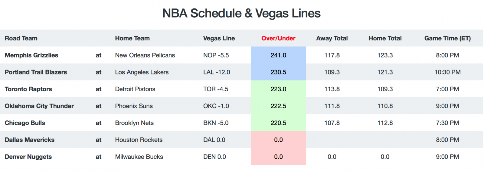 Game Breakdown - Totals