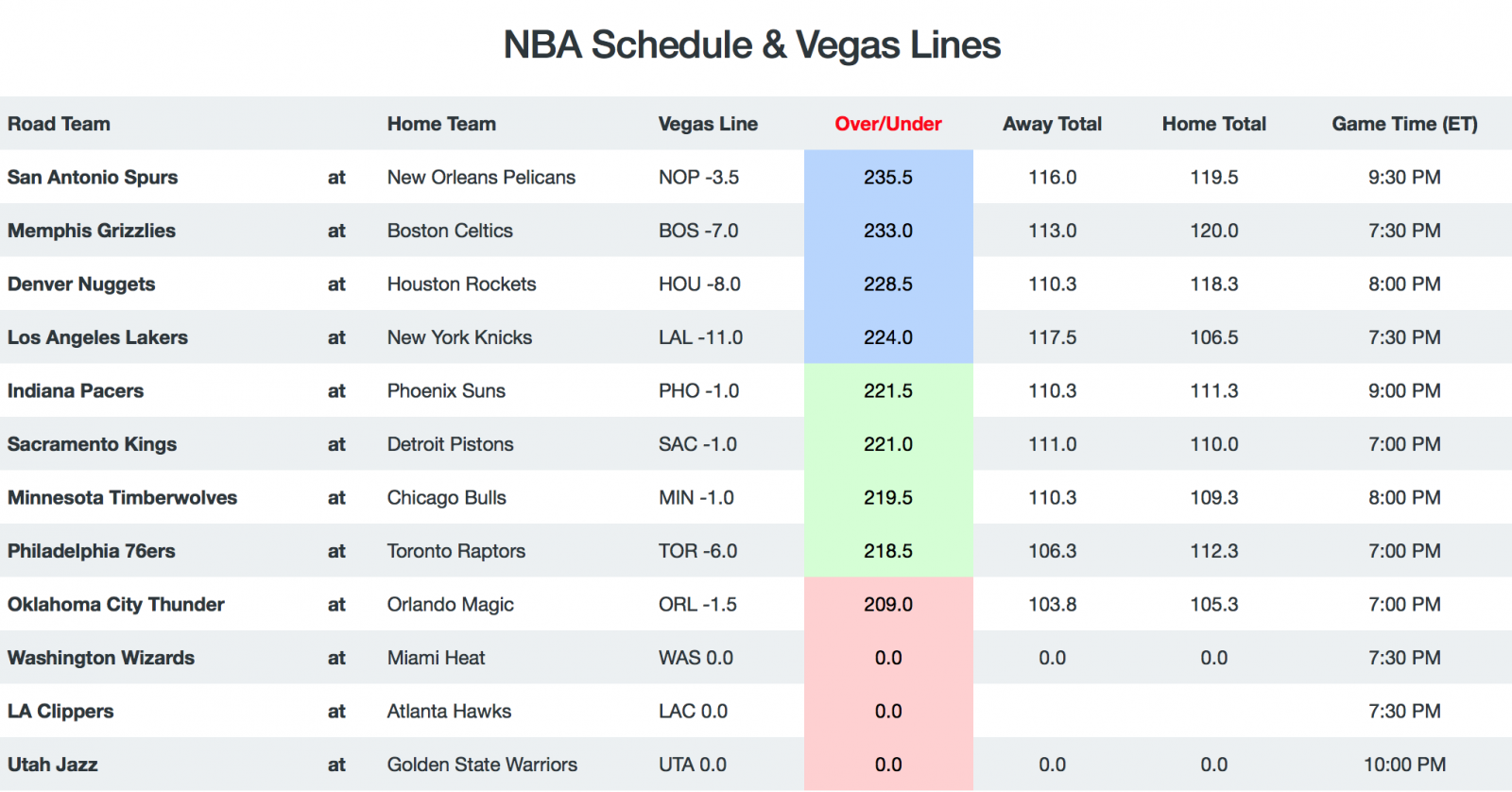 Game Breakdown - Totals