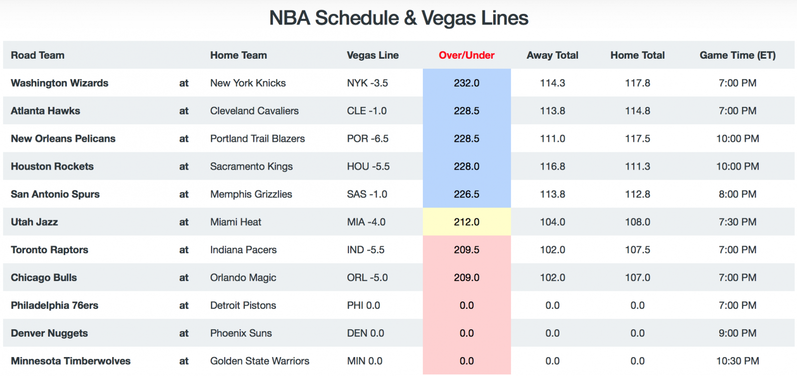 Game Totals - Breakdown