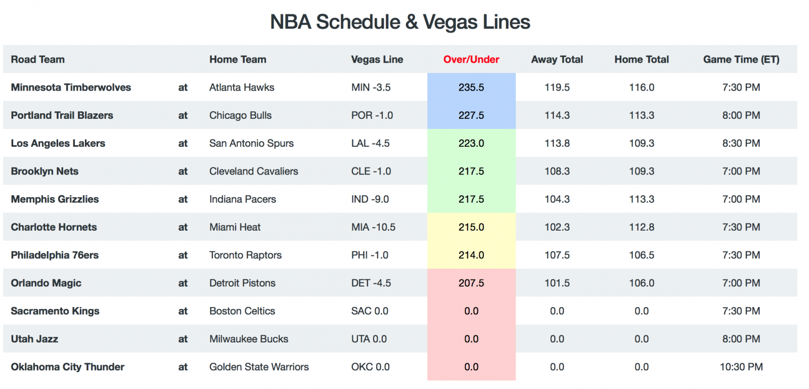 Game Breakdowns Totals