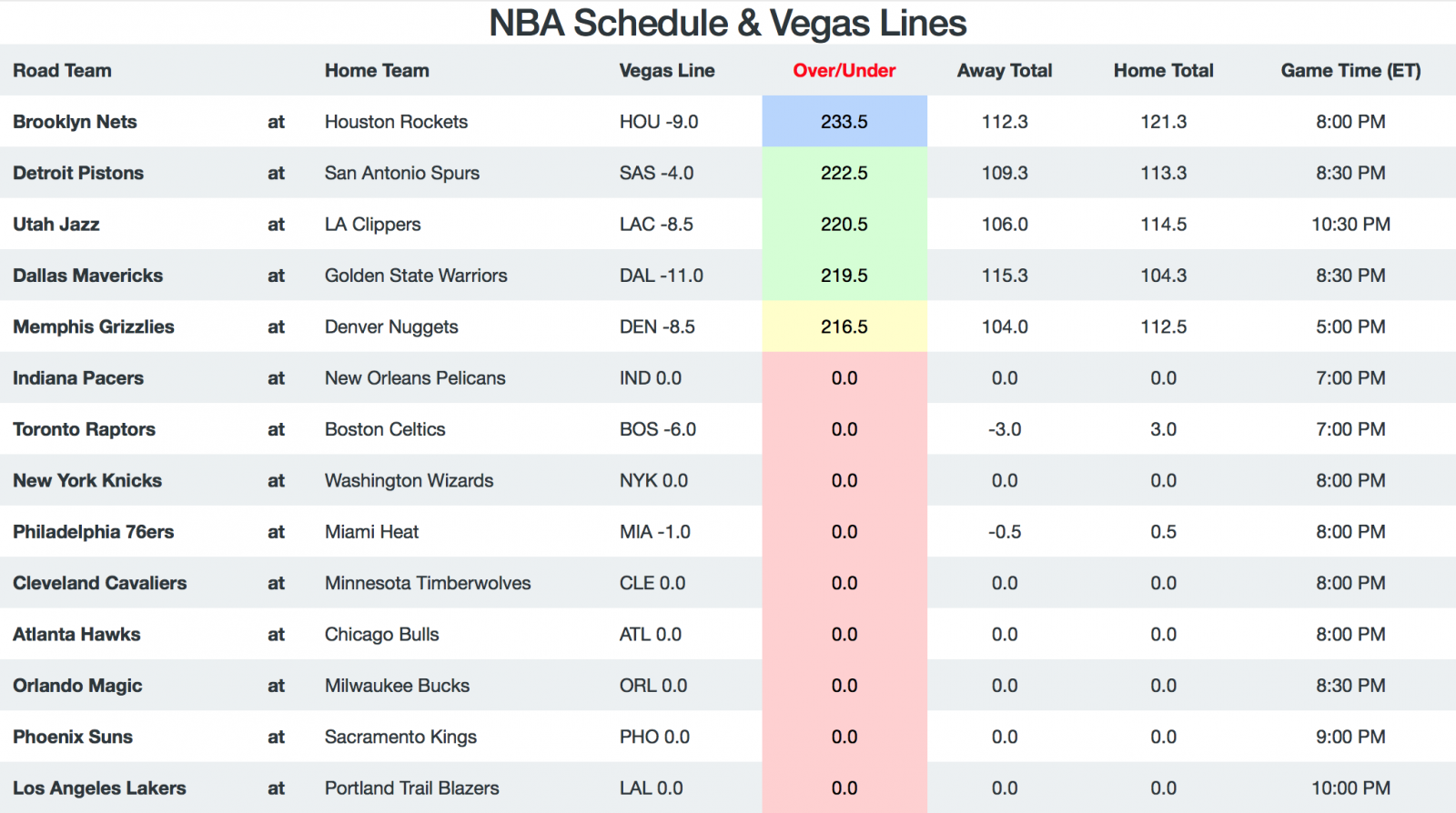 Game Breakdown - Totals