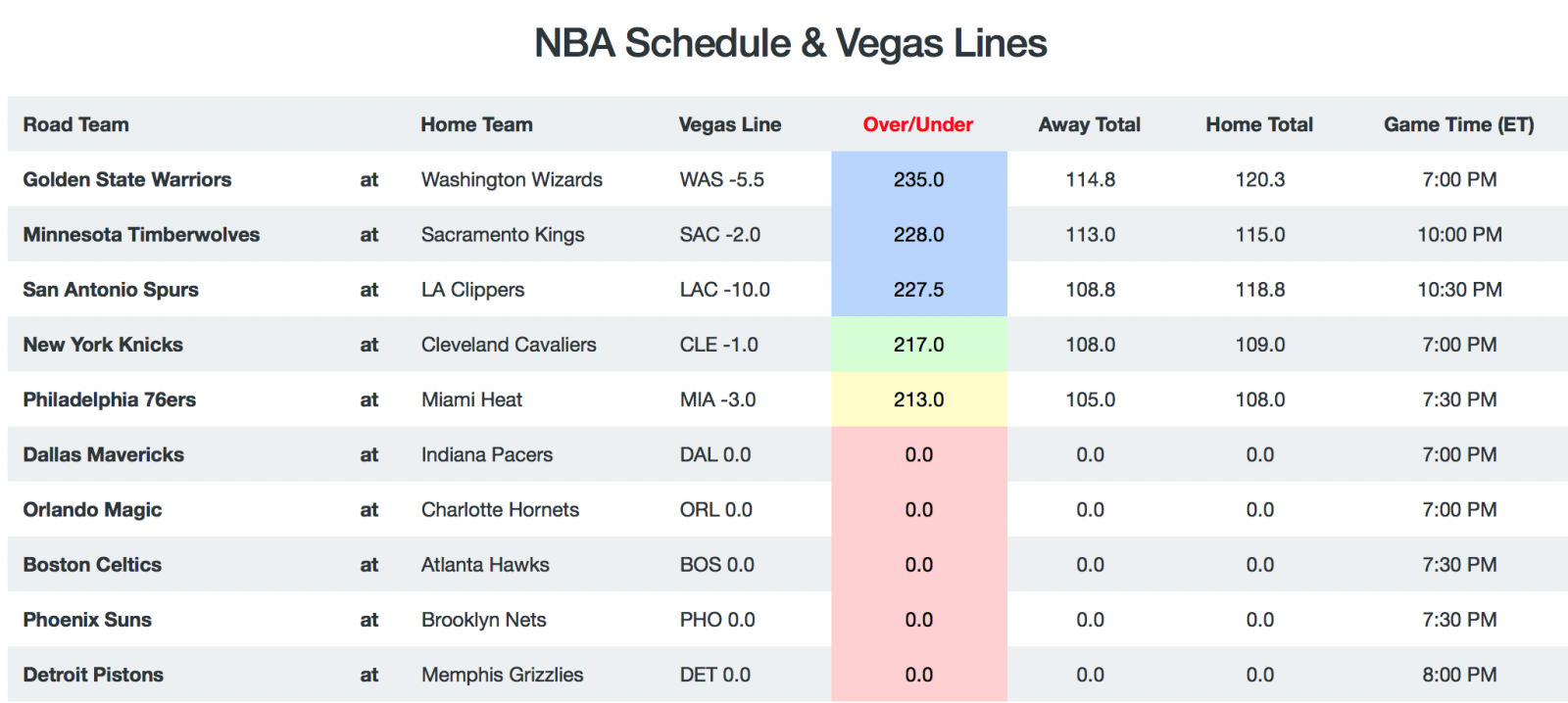 Game Breakdown - Totals