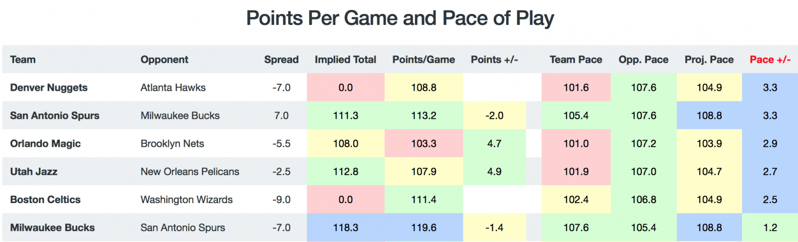 Game Breakdown - Totals