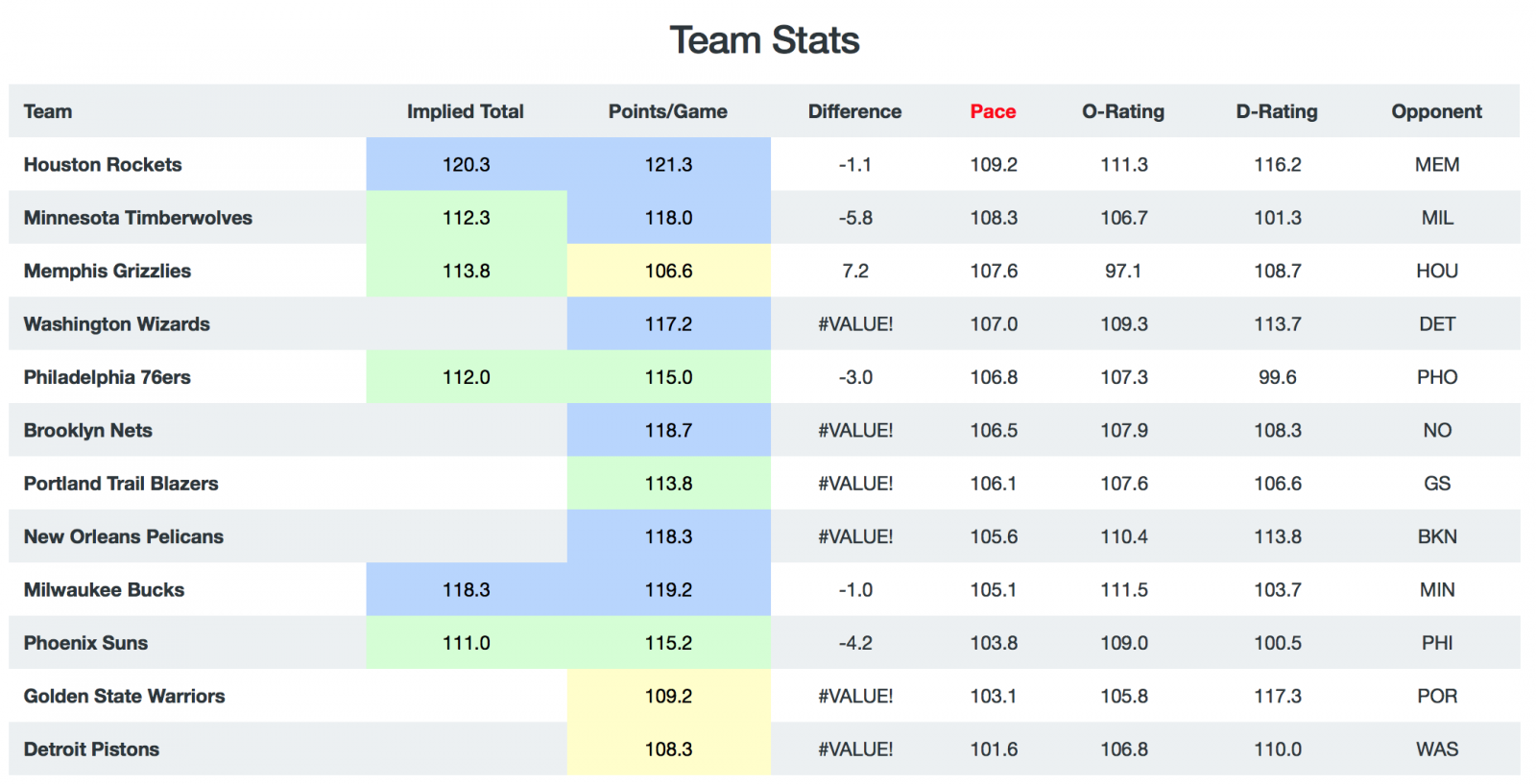 NBA Game Breakdown Pace