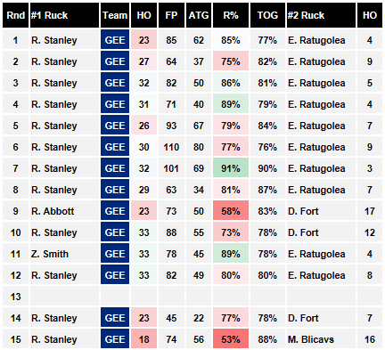 Geelong Ruck Breakdown