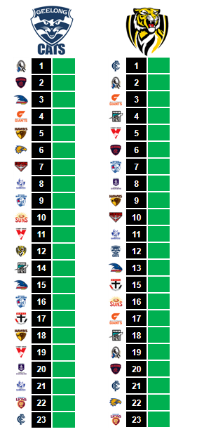 Geelong and Richmond Tagging History