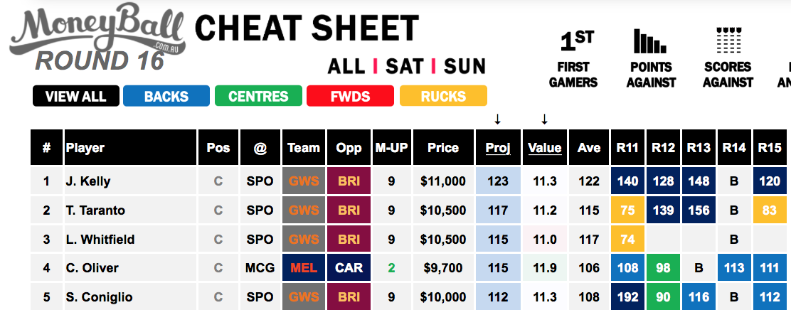 Moneyball Cheat Sheet R16 Sunday