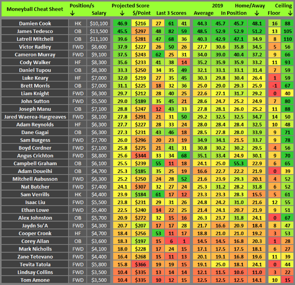 Moneyball cheat sheet