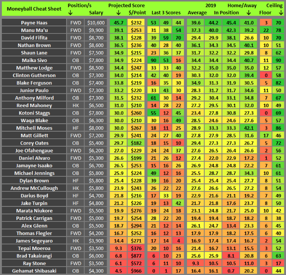 Moneyball cheat sheet